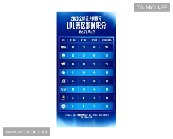全球挑战赛最新积分榜揭晓EDG凭借100分稳居第一名