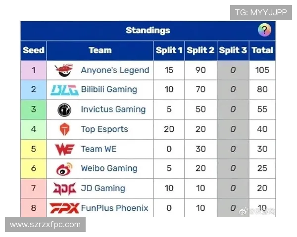 全球挑战赛最新积分榜IG战队以75分稳居第一名